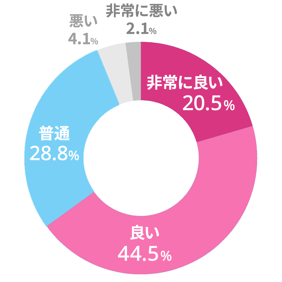入社後の研修やサポート？