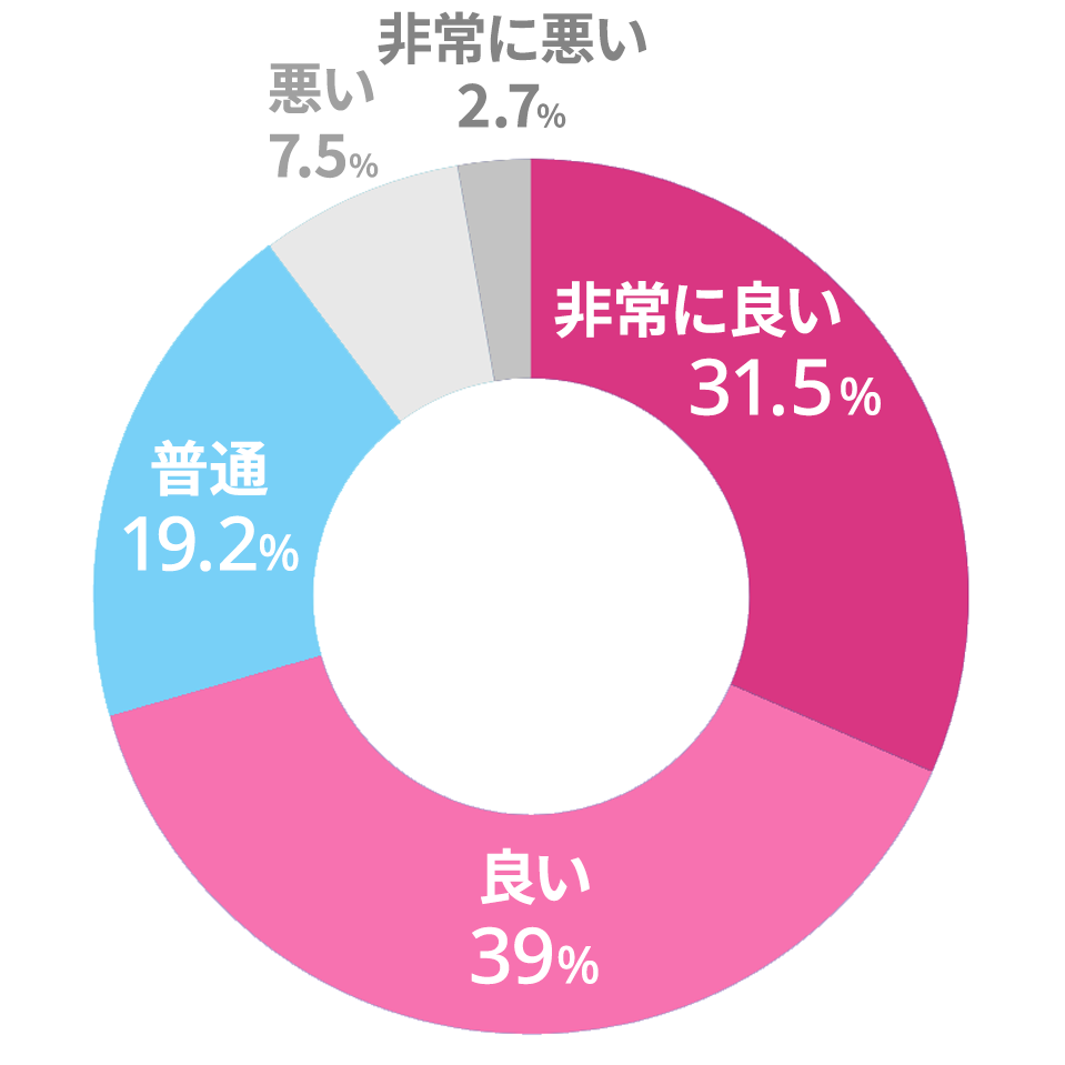 上司や同僚との人間関係は良いですか？